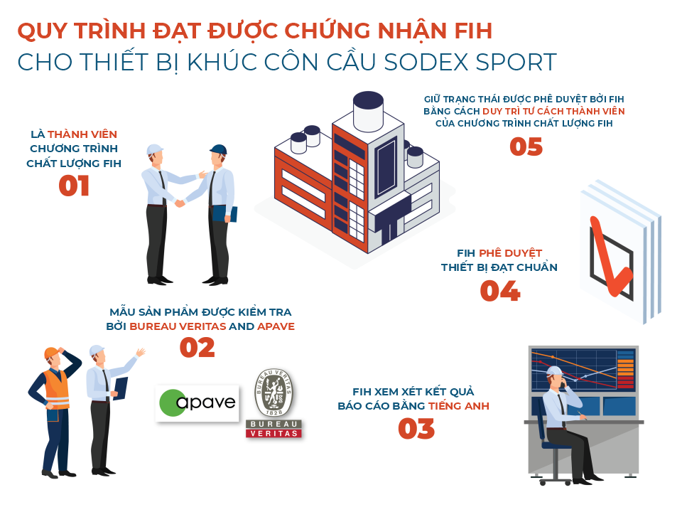 quy-trinh-dat-duoc-chung-nhan-fih-cho-thiet-bi-khuc-con-cau-sodex-sport